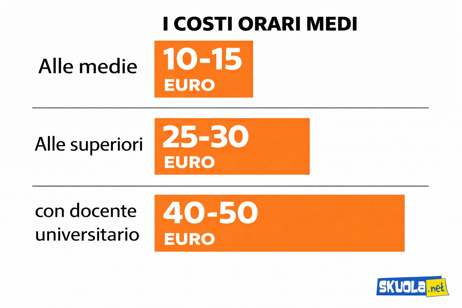 Costi Ripetizioni