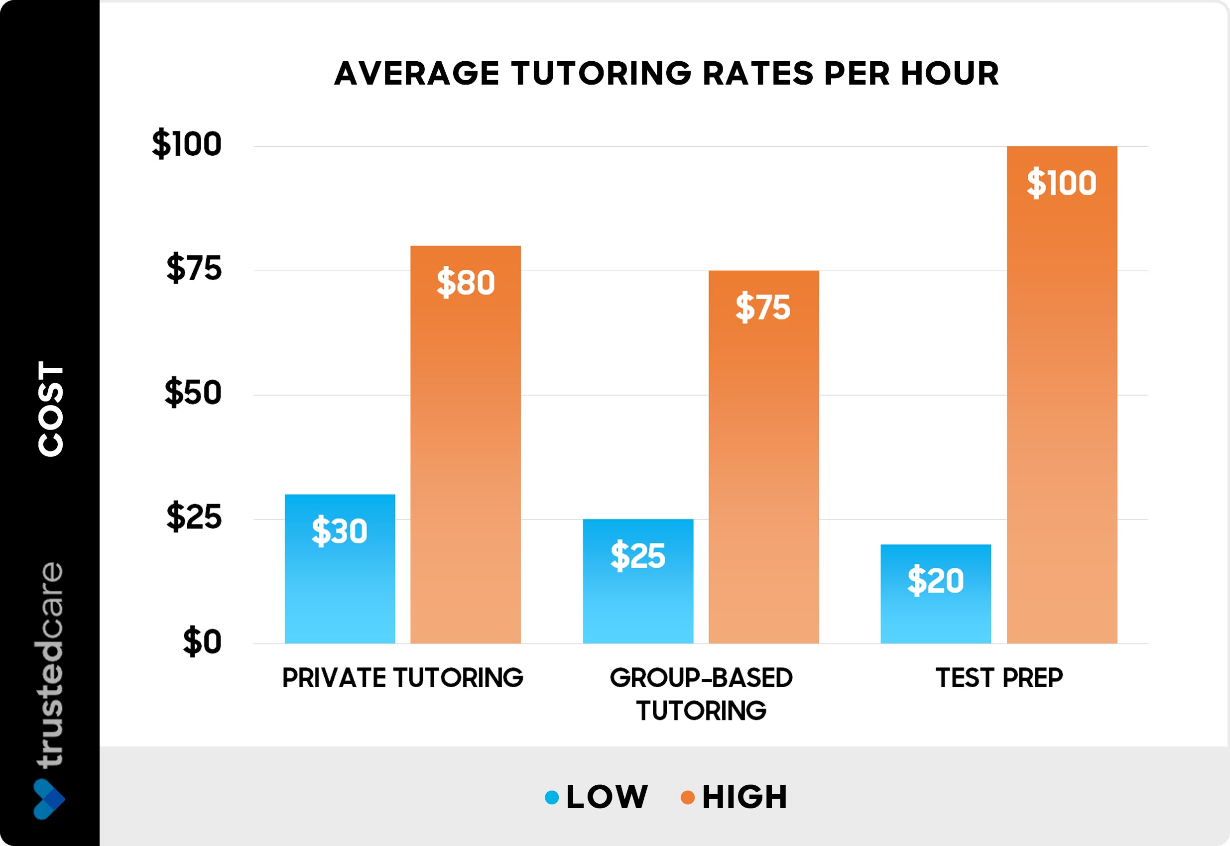 Tutoring Costs